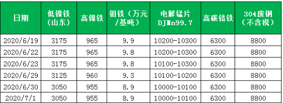 不銹鋼原料價格