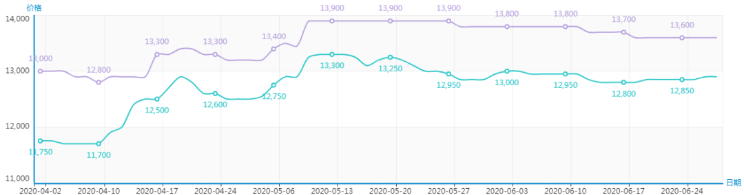 冷軋304不銹鋼價格指數